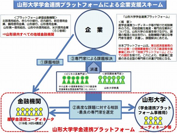 中小企業 小規模事業者ワンストップ総合支援事業 山形中央信用組合 融資 奨学ローン マイカーローン 定期預金 貯蓄 金融機関 長井